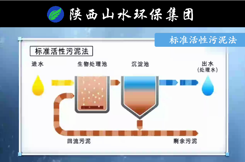 传统活性污泥法与MBR膜生物反应法原理对比！